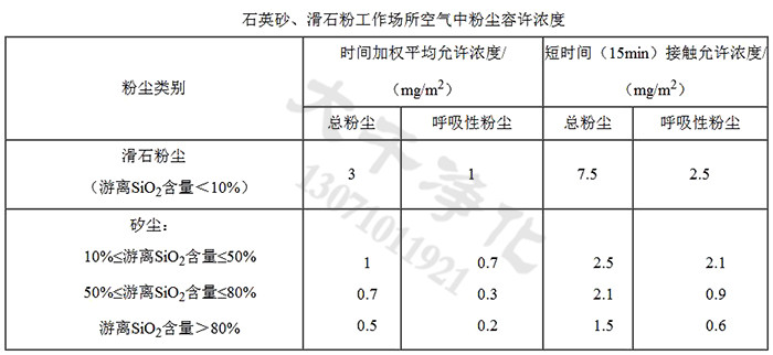 石英砂、滑石粉工作場(chǎng)所空氣中粉塵容許濃度
