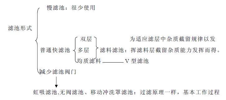 過(guò)濾形式