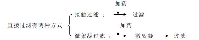 直接過(guò)濾形式 直接過(guò)濾形式