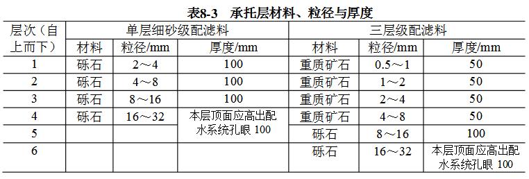 托層材料、粒徑與厚度