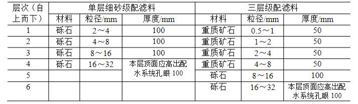 承托層材料、粒徑與厚度